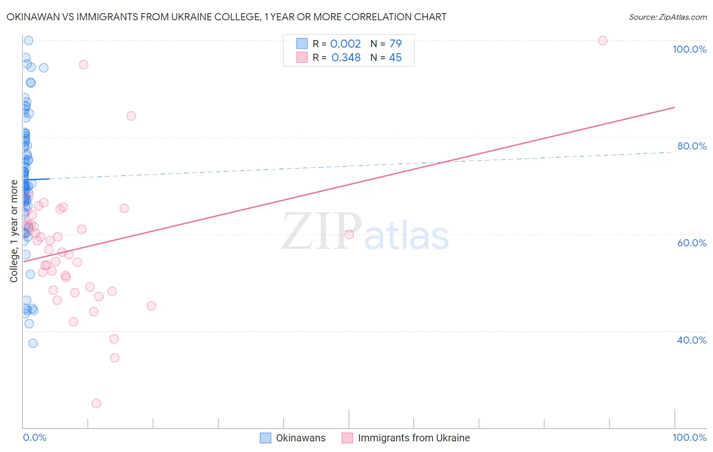 Okinawan vs Immigrants from Ukraine College, 1 year or more