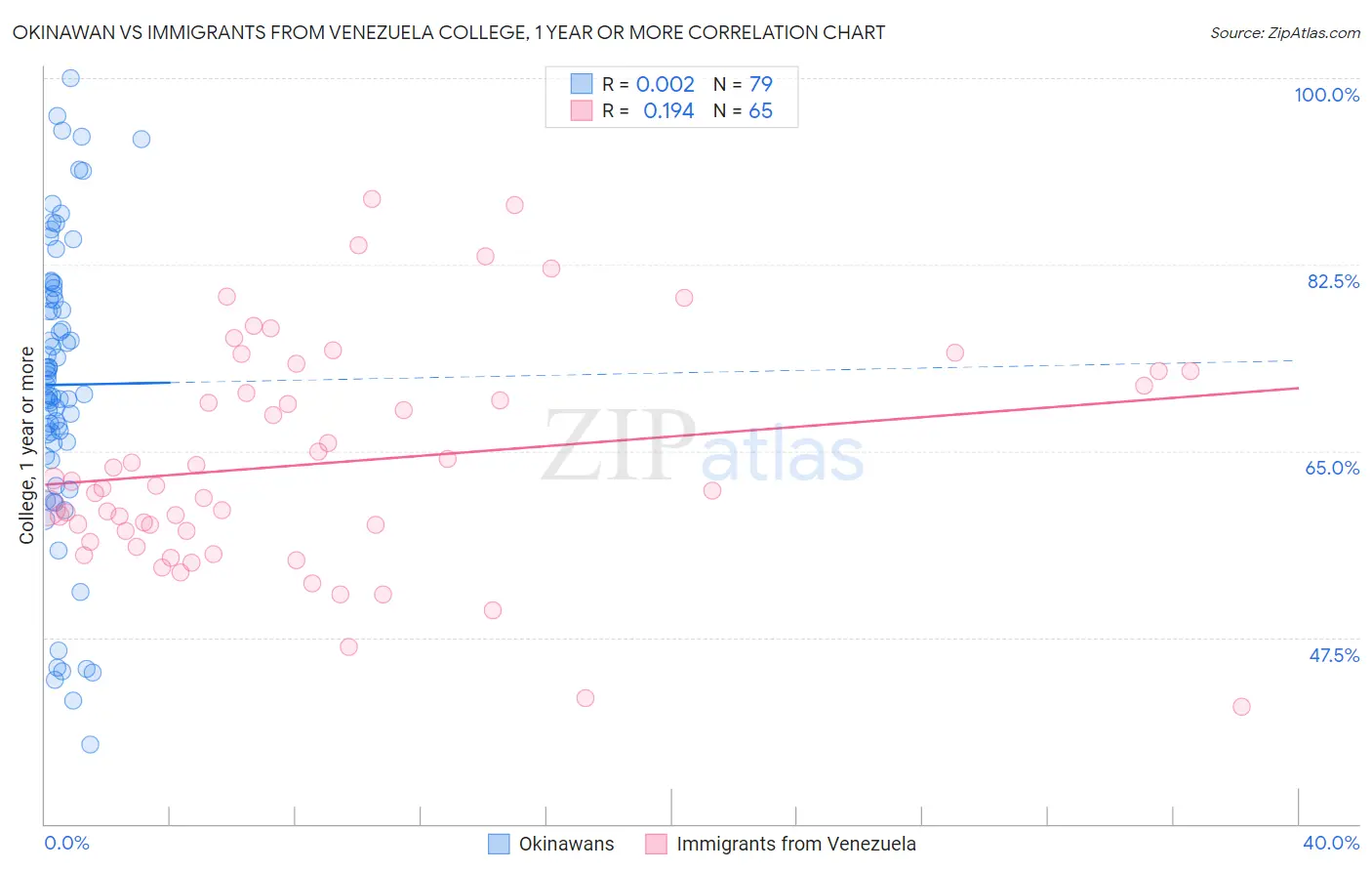 Okinawan vs Immigrants from Venezuela College, 1 year or more