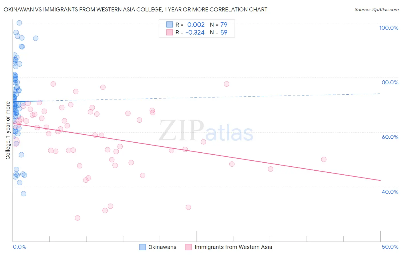 Okinawan vs Immigrants from Western Asia College, 1 year or more
