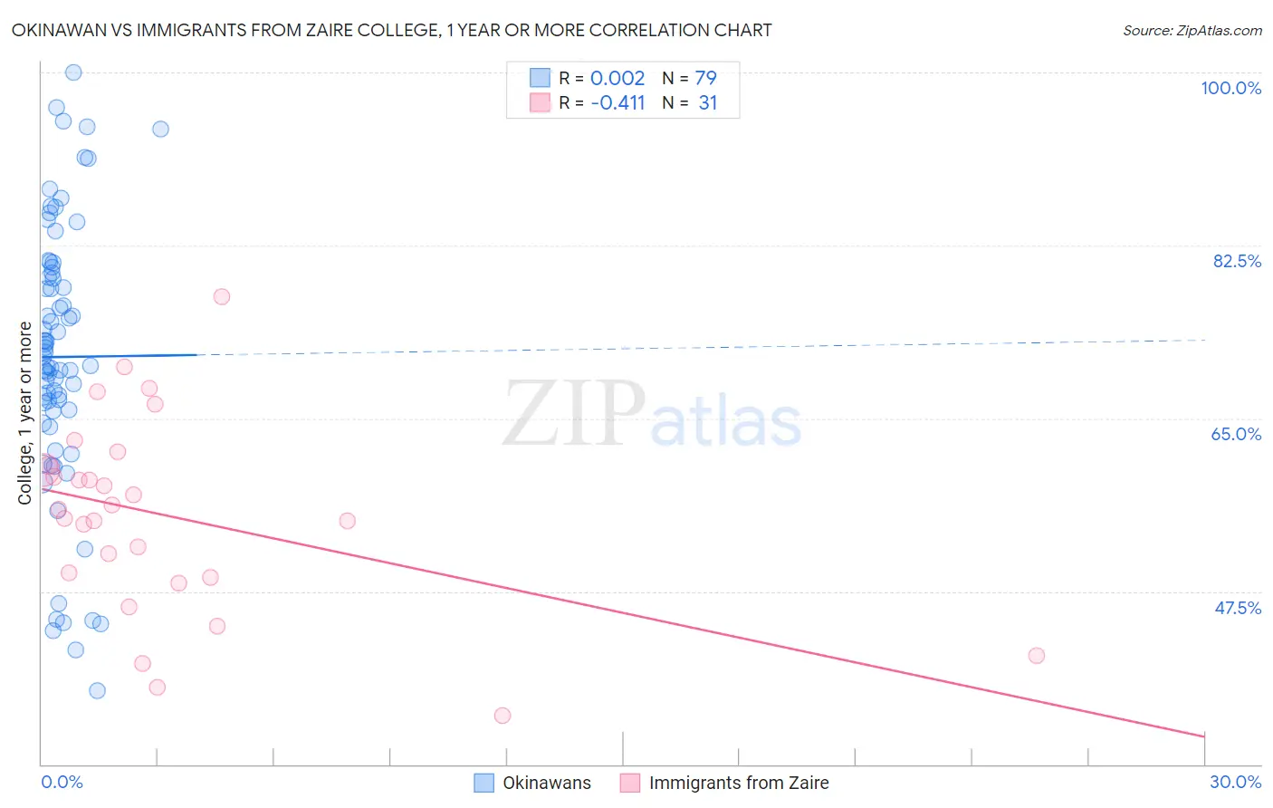 Okinawan vs Immigrants from Zaire College, 1 year or more