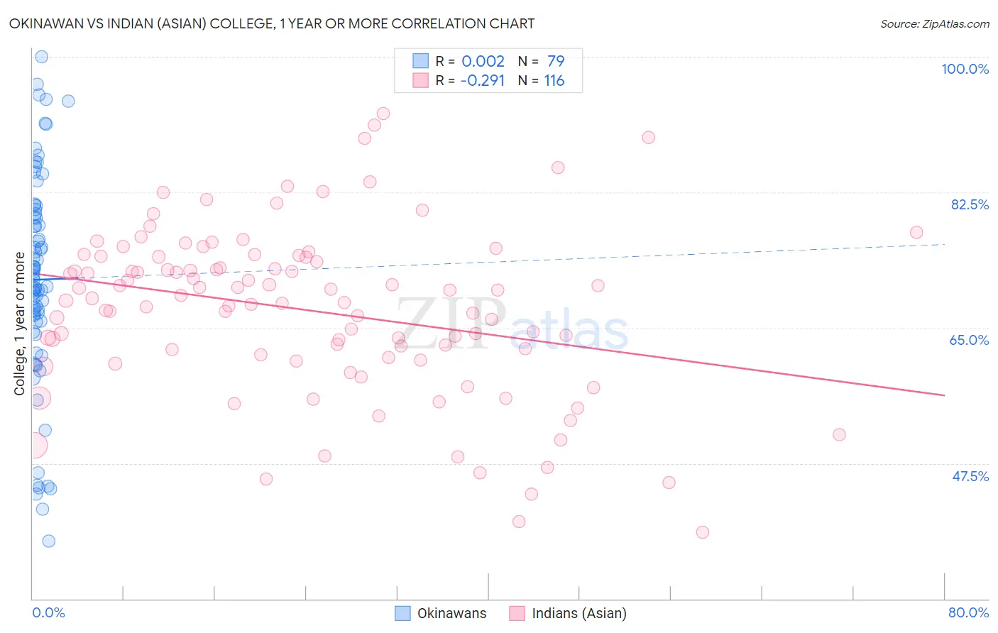 Okinawan vs Indian (Asian) College, 1 year or more