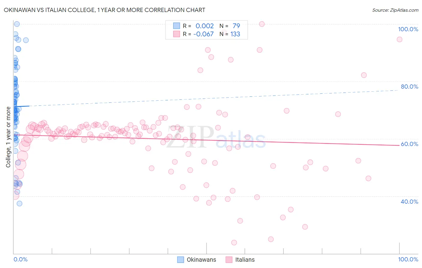 Okinawan vs Italian College, 1 year or more