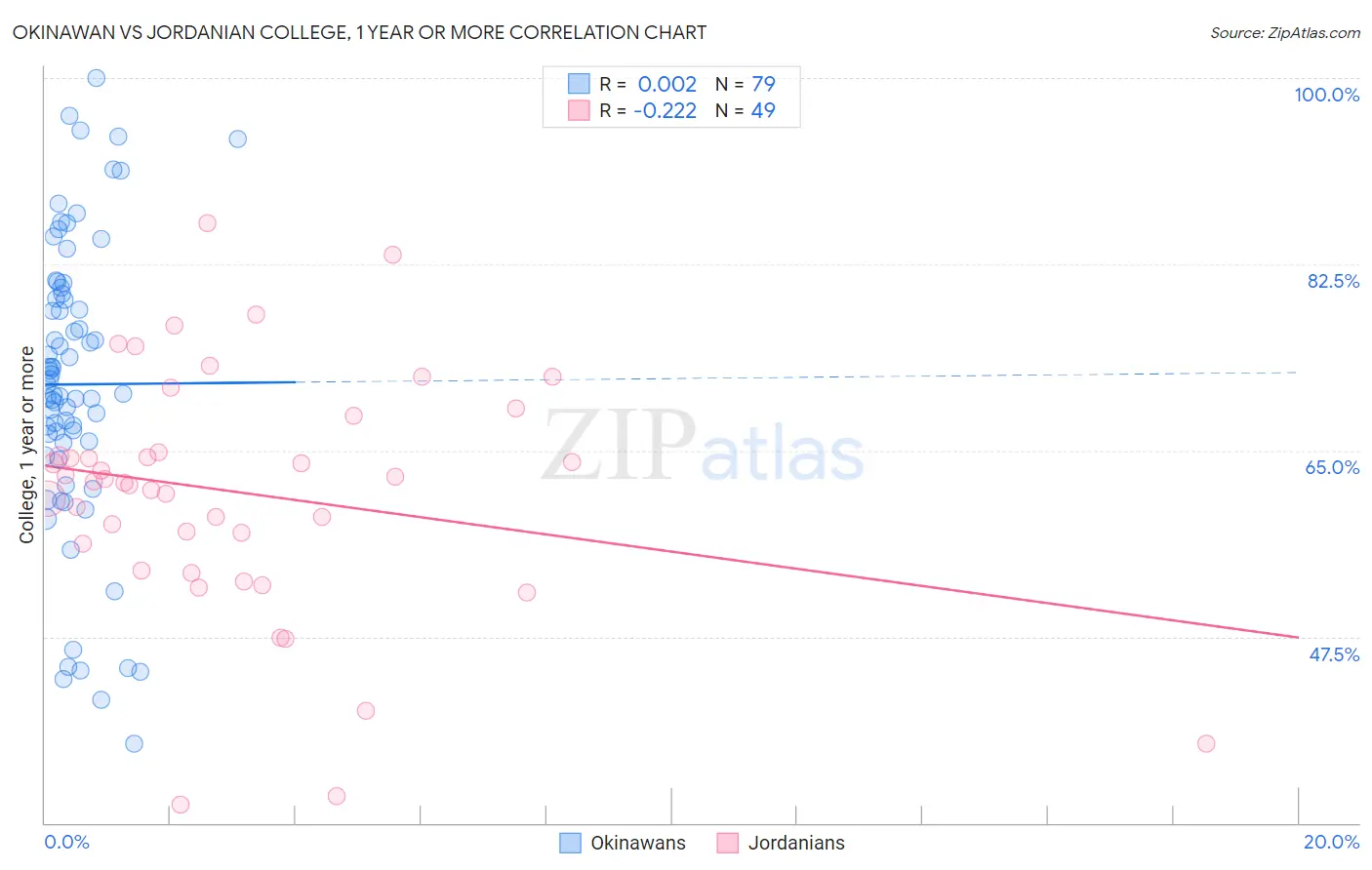 Okinawan vs Jordanian College, 1 year or more