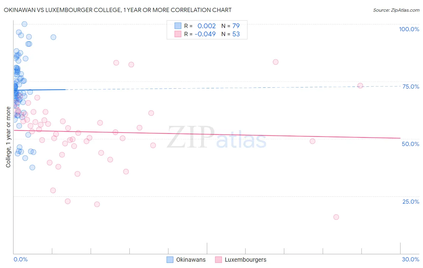 Okinawan vs Luxembourger College, 1 year or more