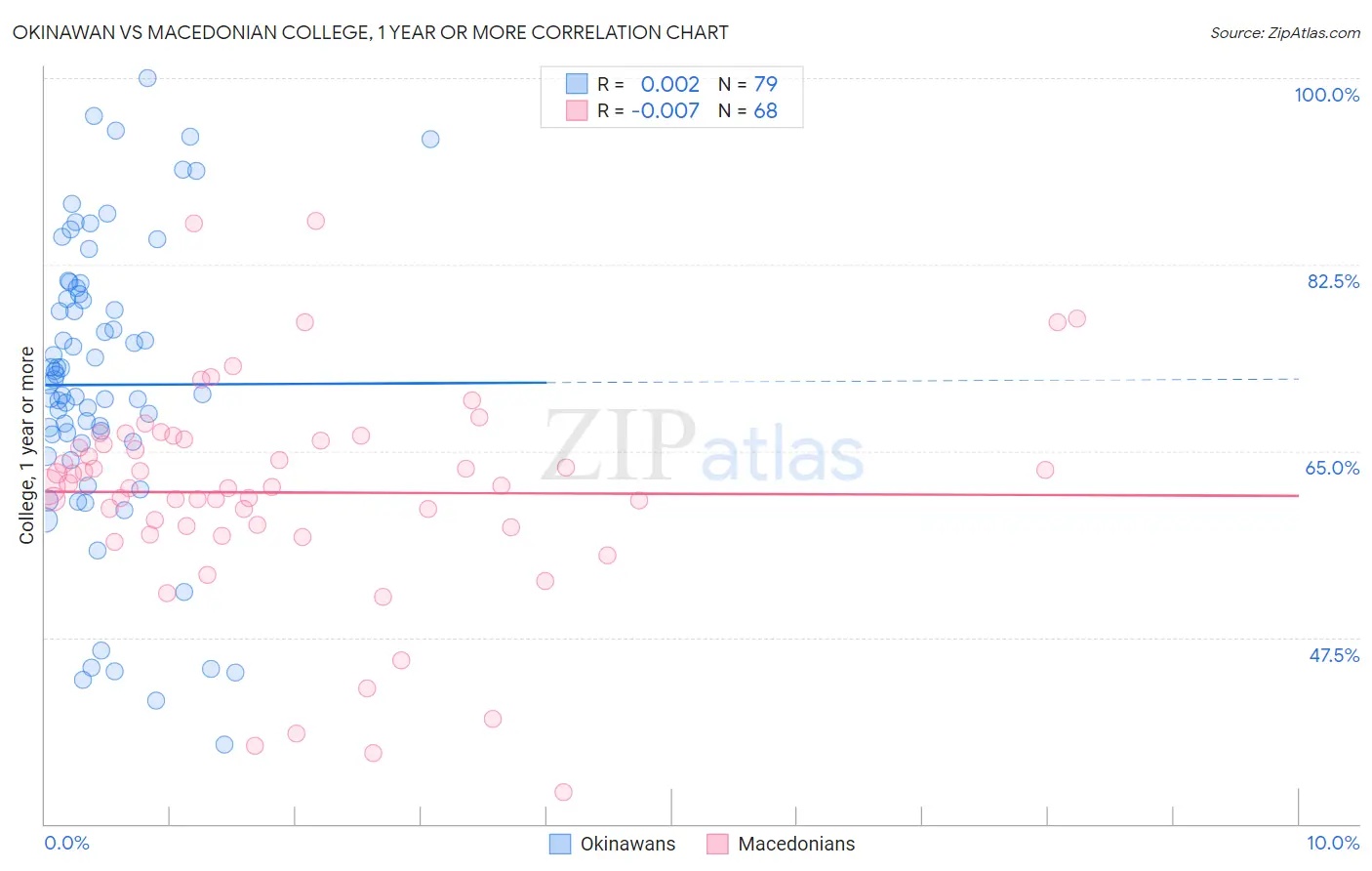 Okinawan vs Macedonian College, 1 year or more