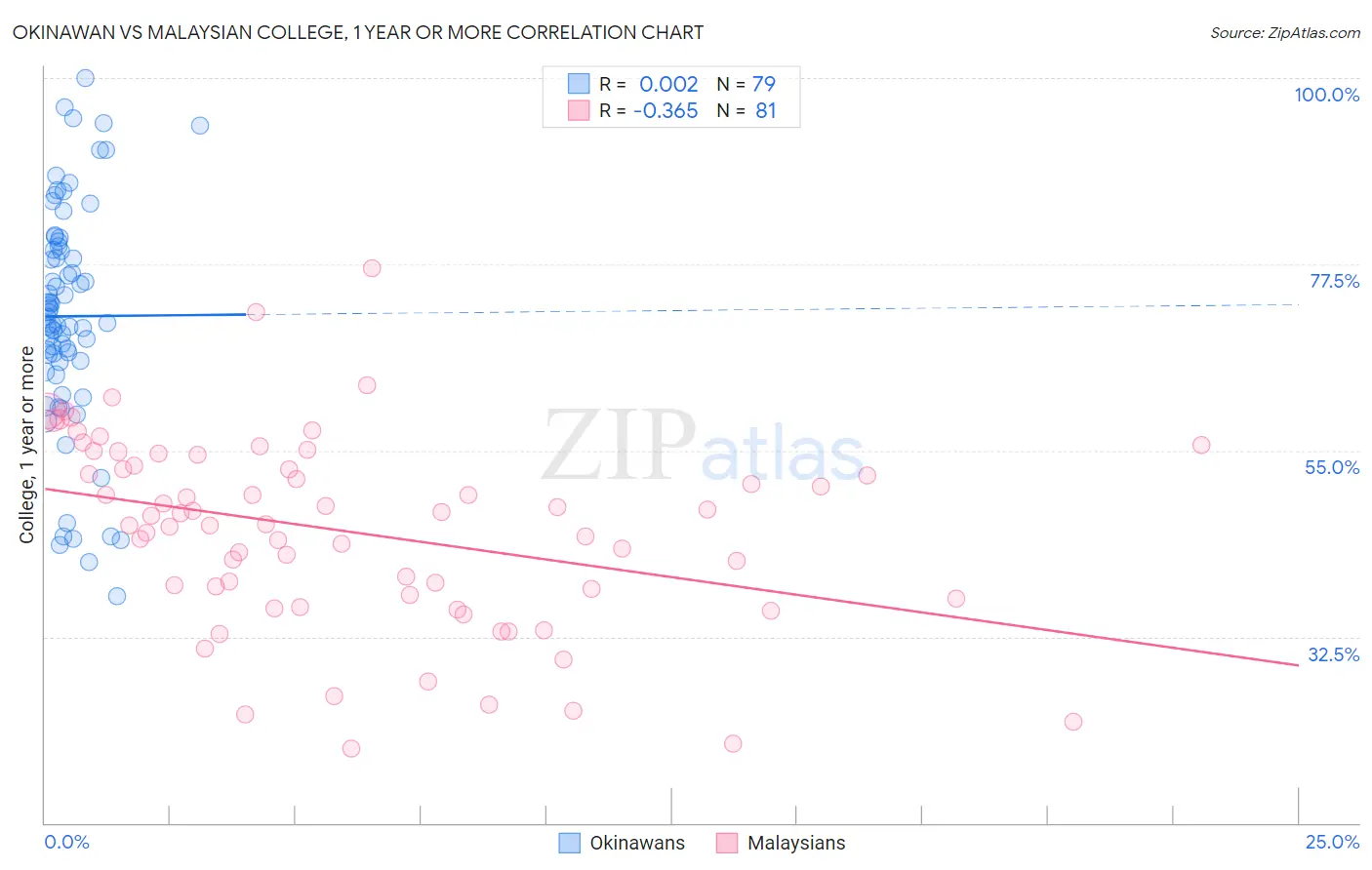 Okinawan vs Malaysian College, 1 year or more