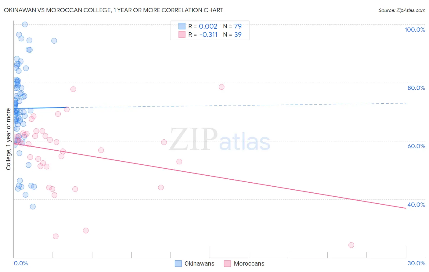 Okinawan vs Moroccan College, 1 year or more