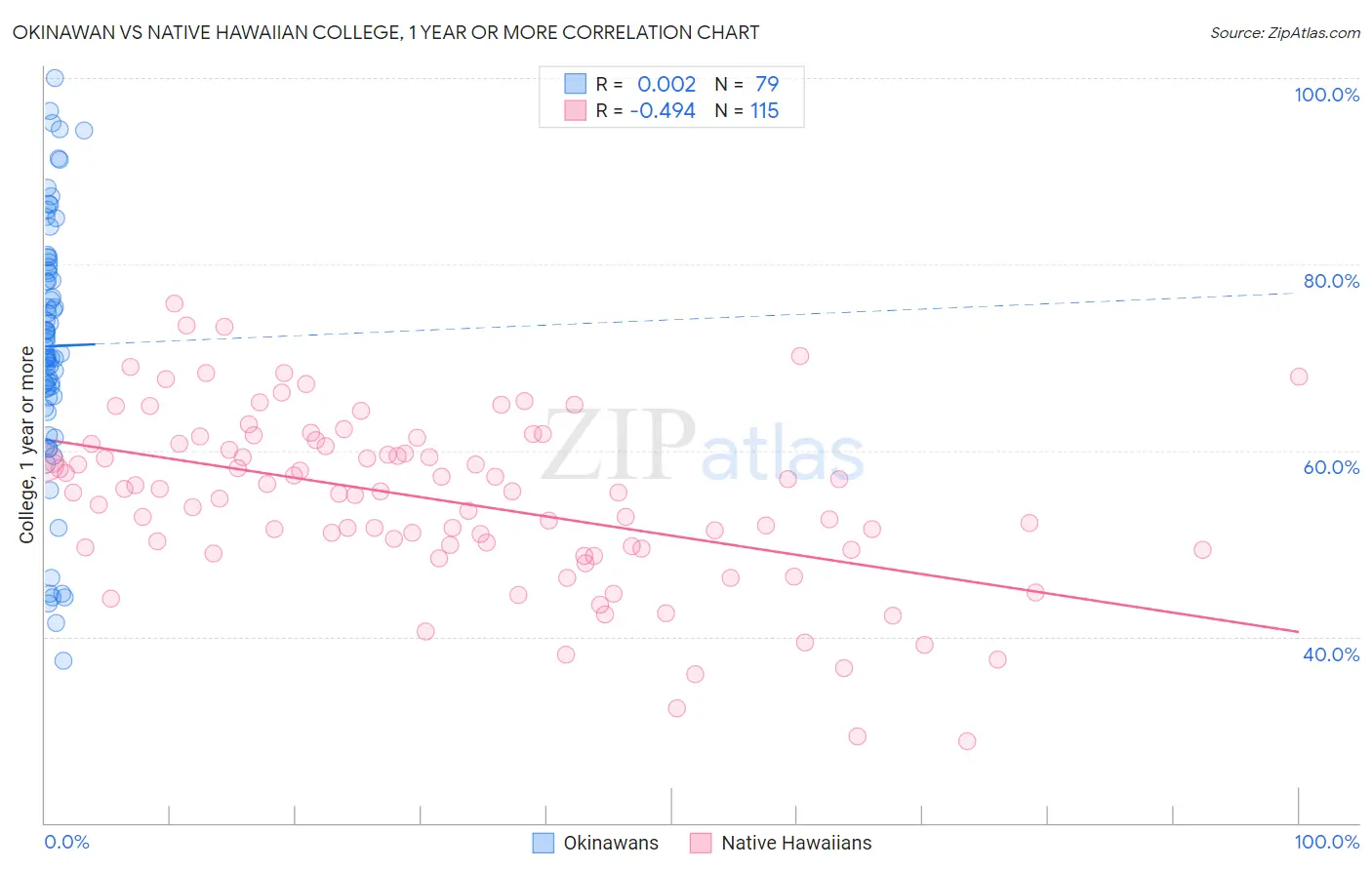 Okinawan vs Native Hawaiian College, 1 year or more