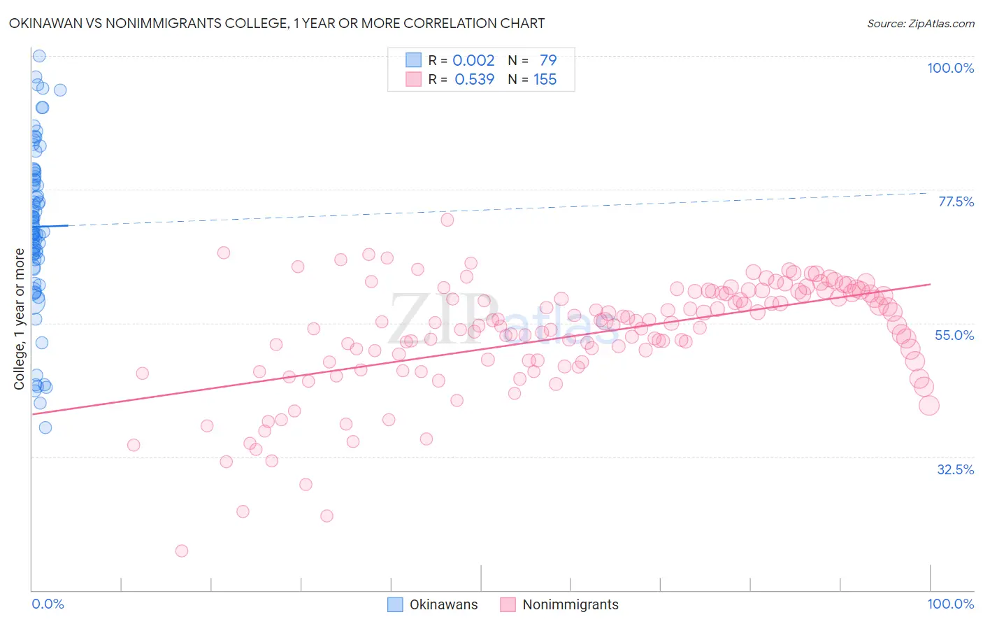 Okinawan vs Nonimmigrants College, 1 year or more