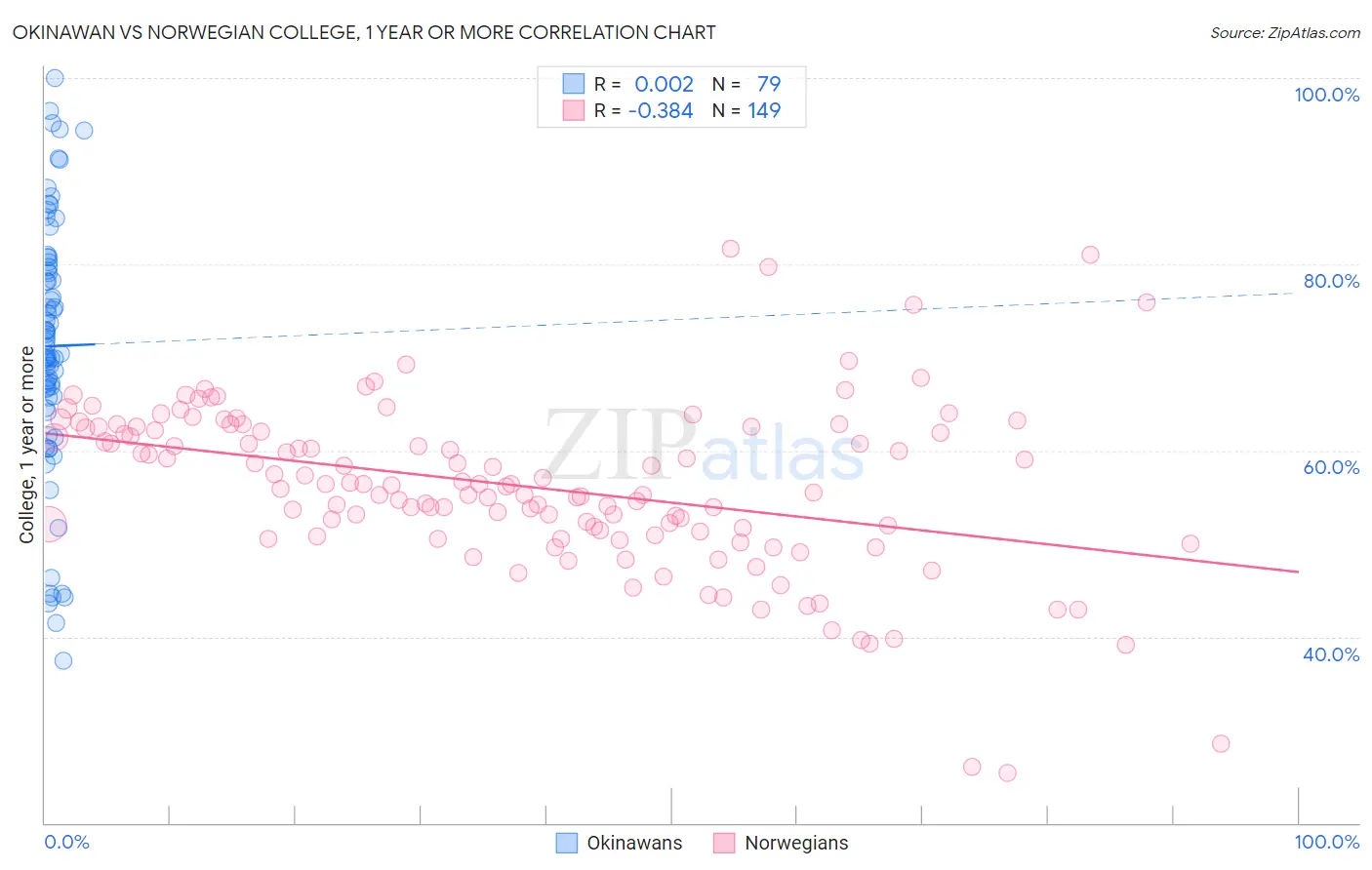 Okinawan vs Norwegian College, 1 year or more