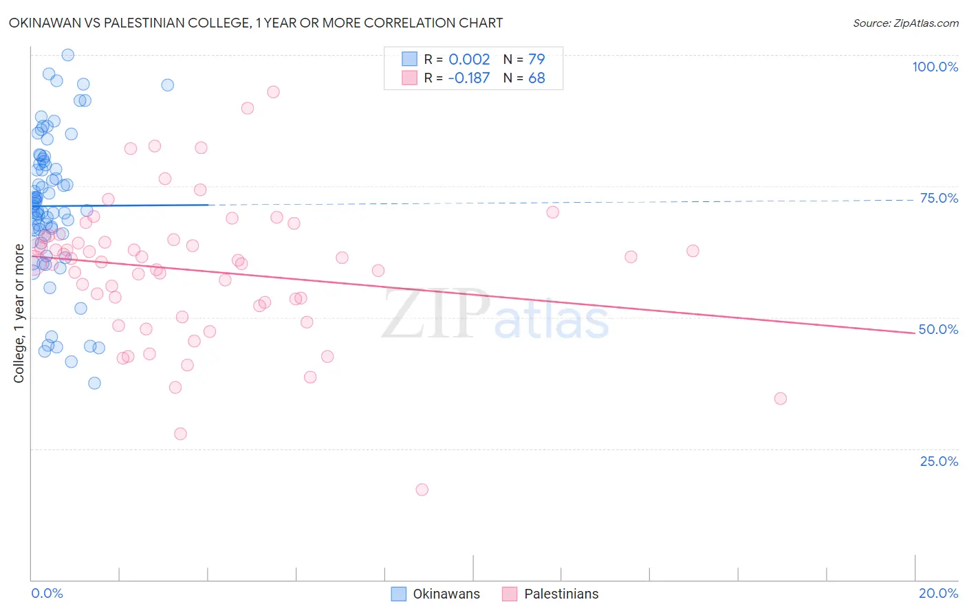 Okinawan vs Palestinian College, 1 year or more