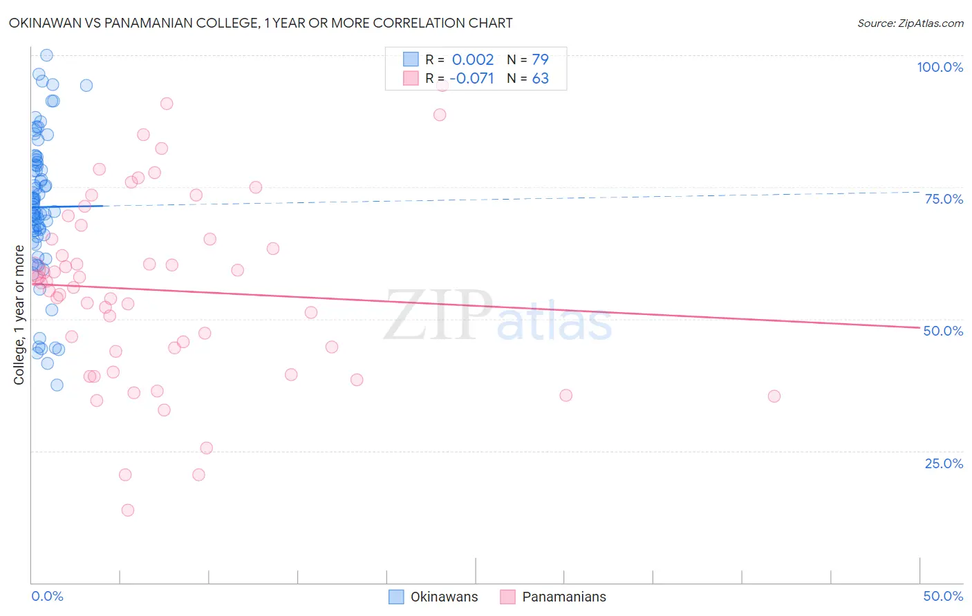 Okinawan vs Panamanian College, 1 year or more