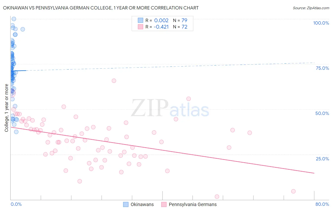 Okinawan vs Pennsylvania German College, 1 year or more