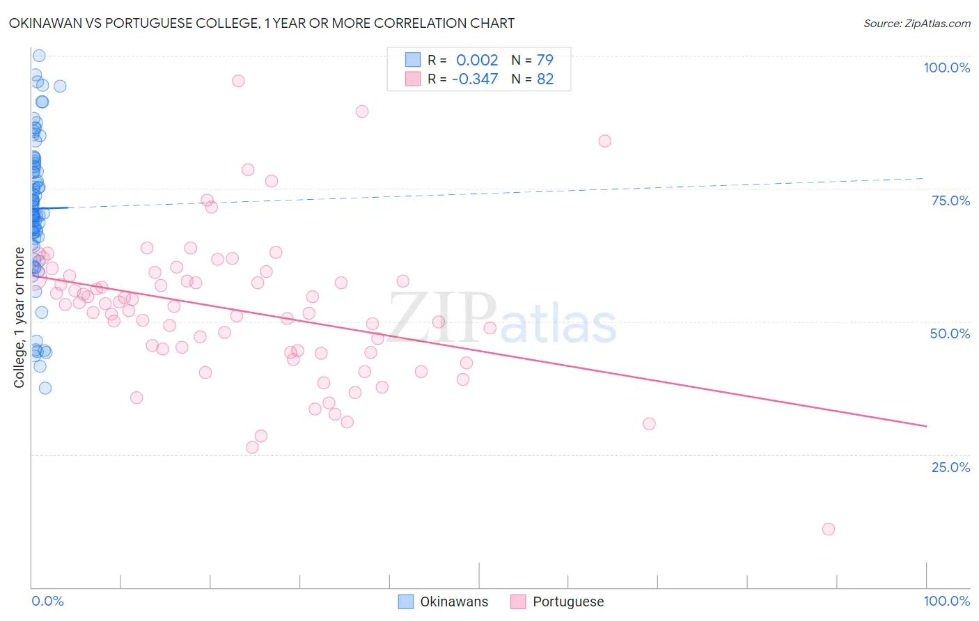Okinawan vs Portuguese College, 1 year or more