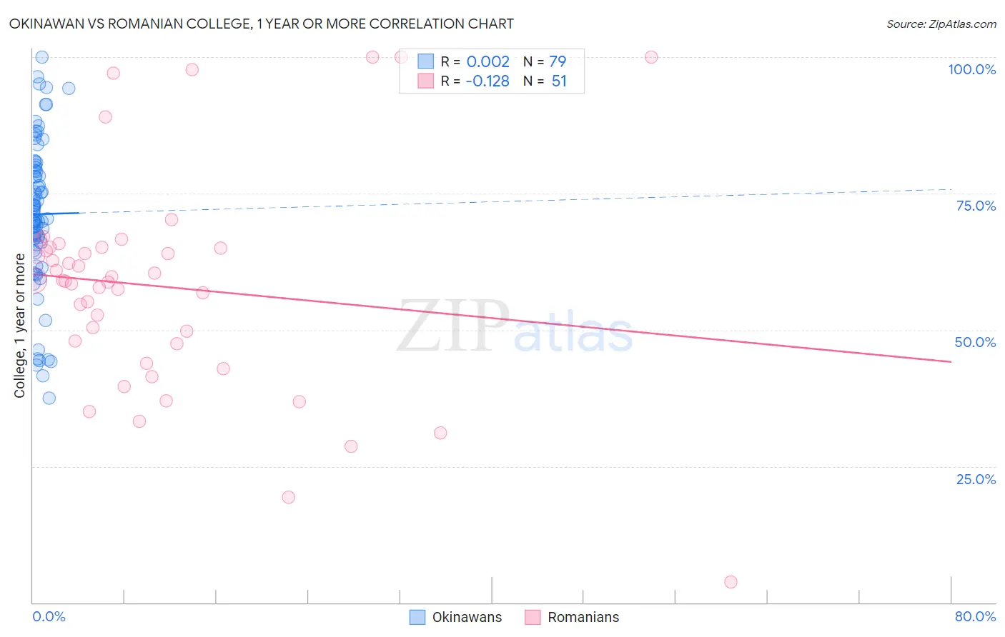 Okinawan vs Romanian College, 1 year or more