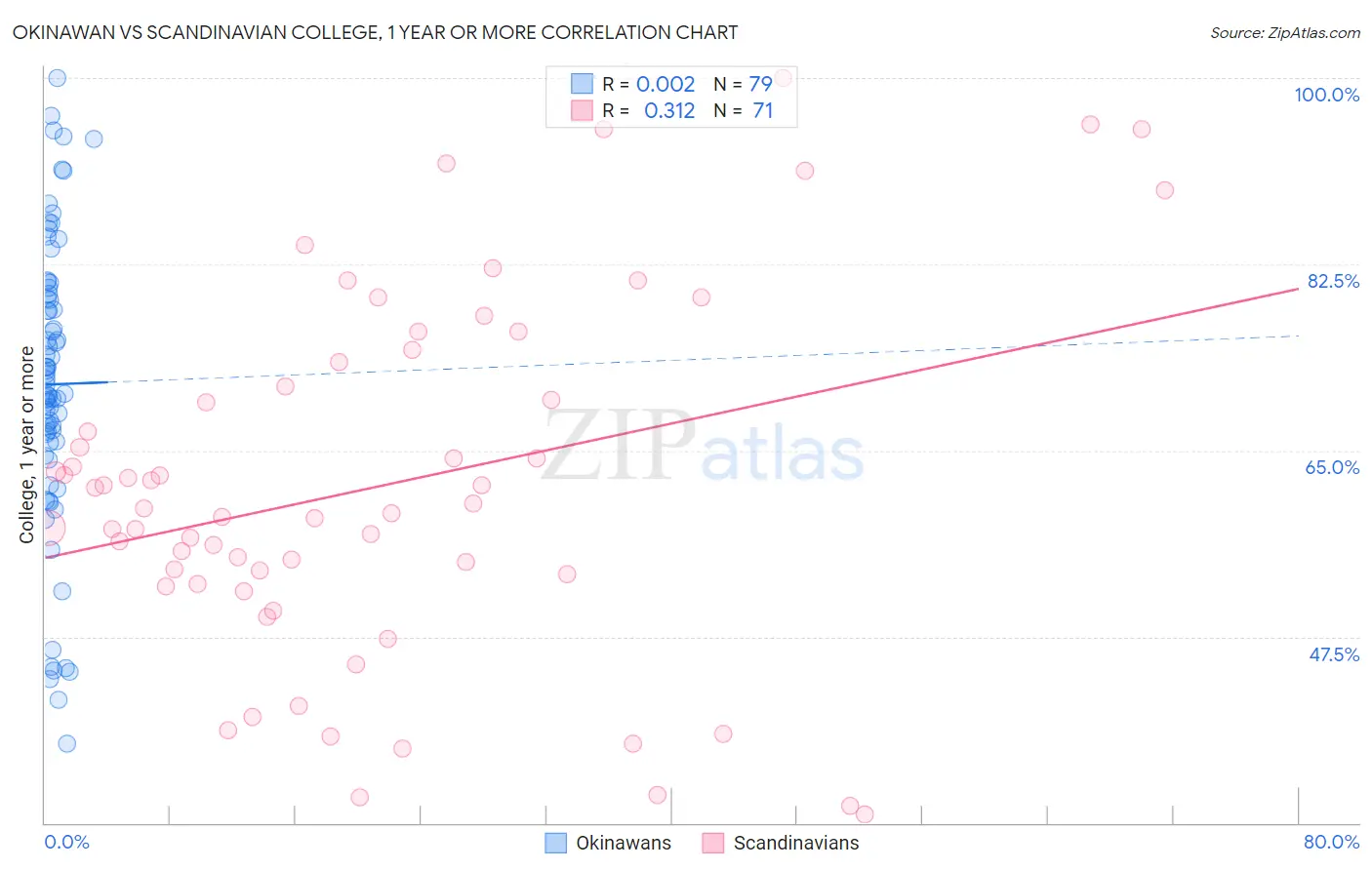 Okinawan vs Scandinavian College, 1 year or more