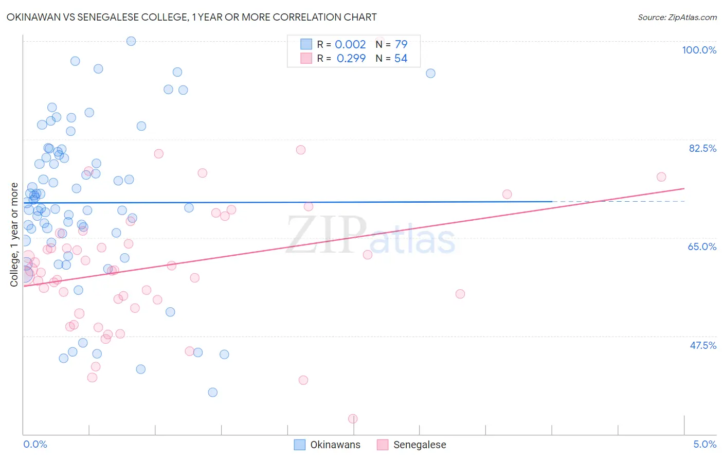 Okinawan vs Senegalese College, 1 year or more