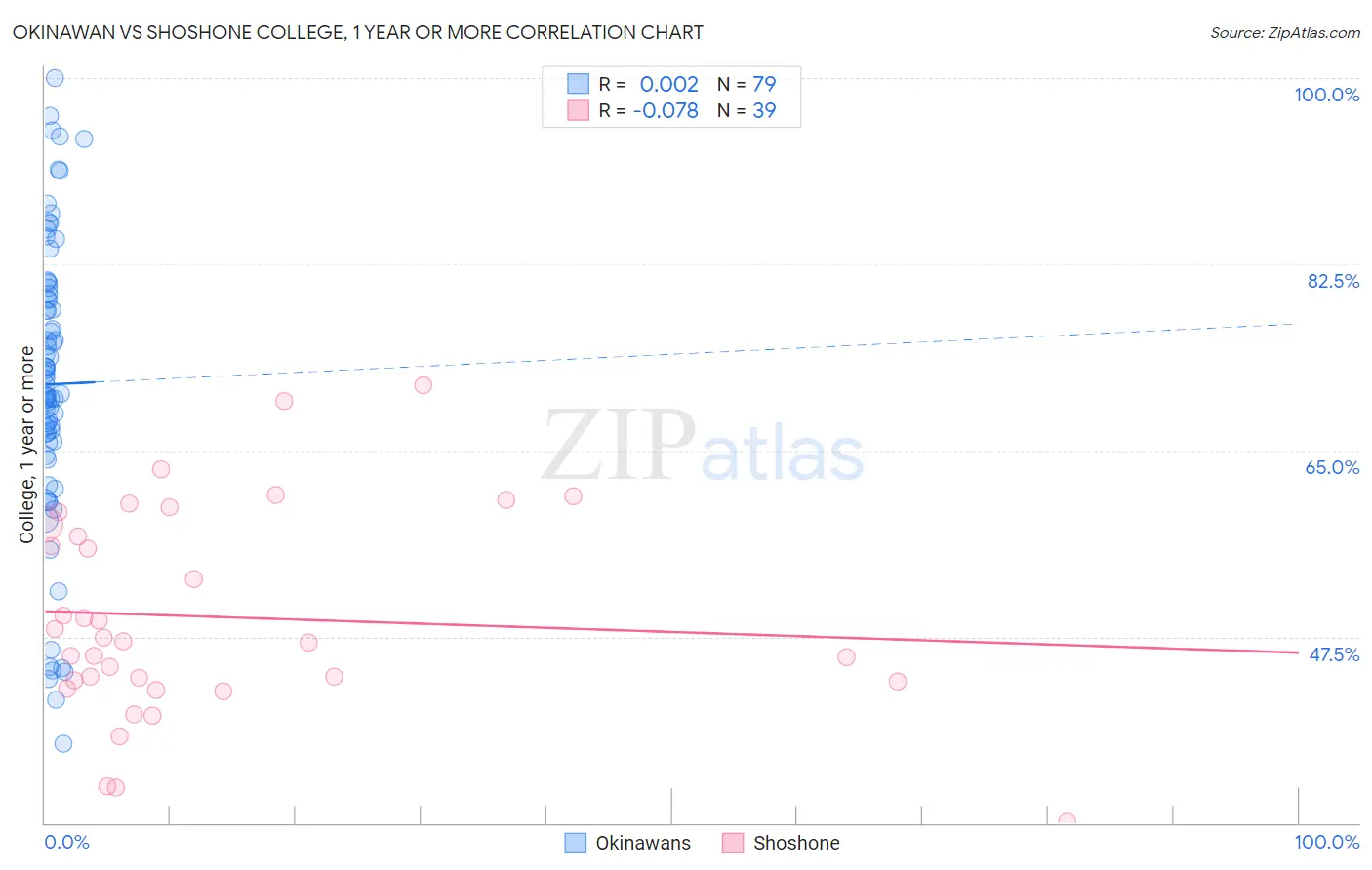 Okinawan vs Shoshone College, 1 year or more