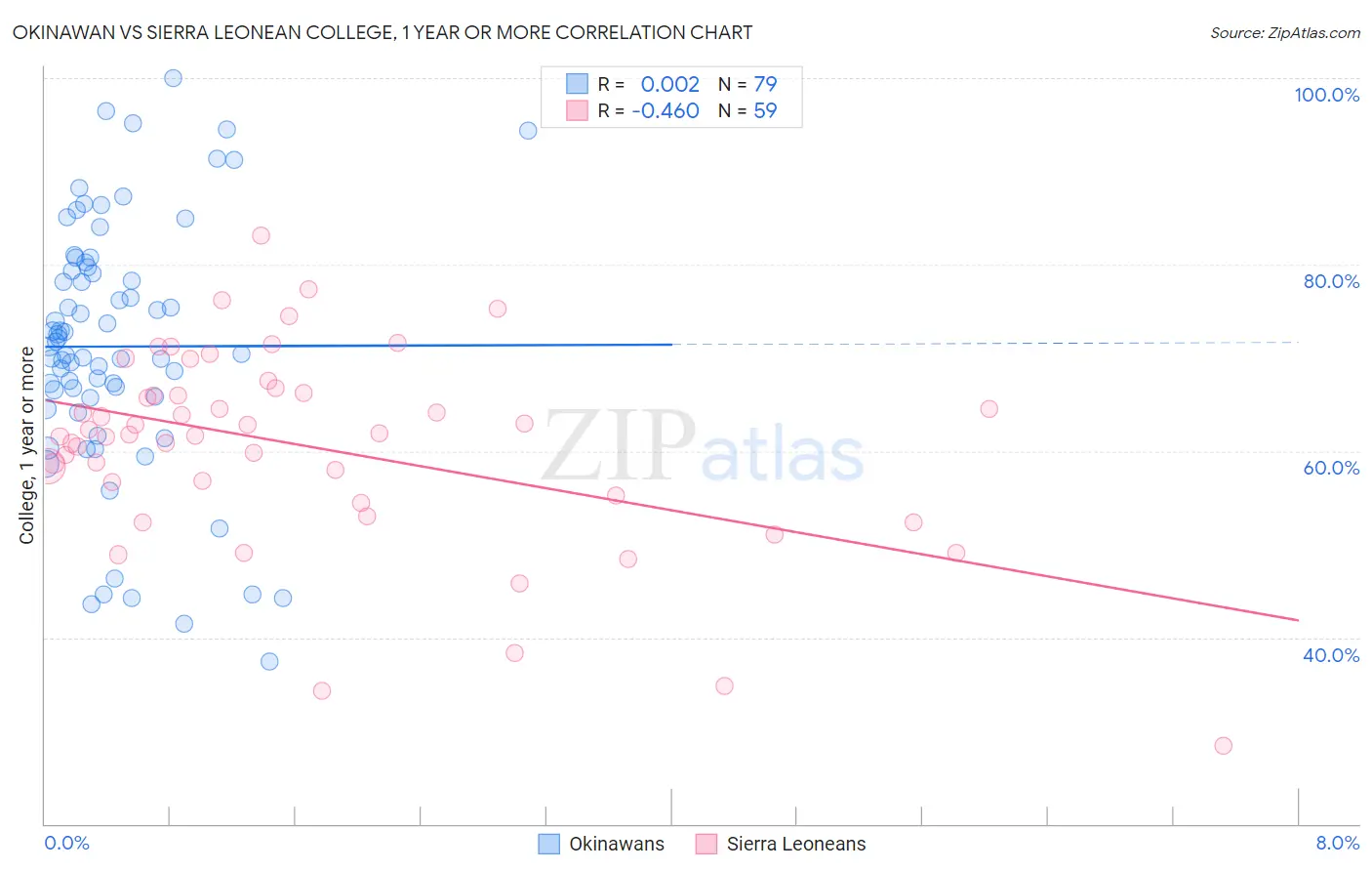 Okinawan vs Sierra Leonean College, 1 year or more