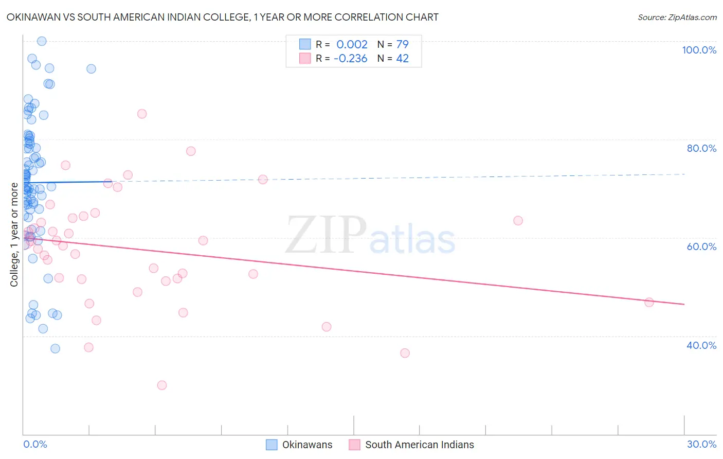 Okinawan vs South American Indian College, 1 year or more