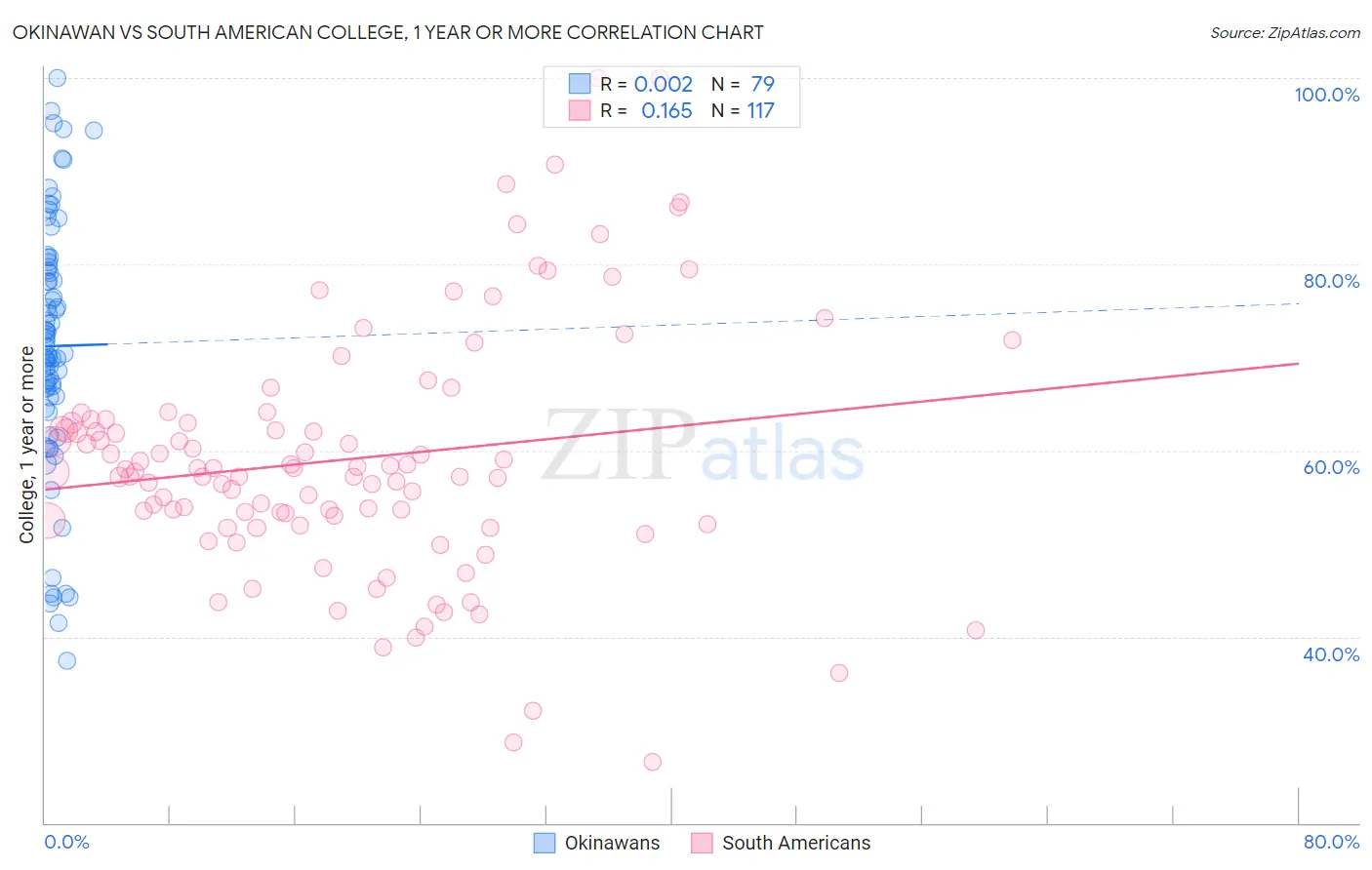 Okinawan vs South American College, 1 year or more