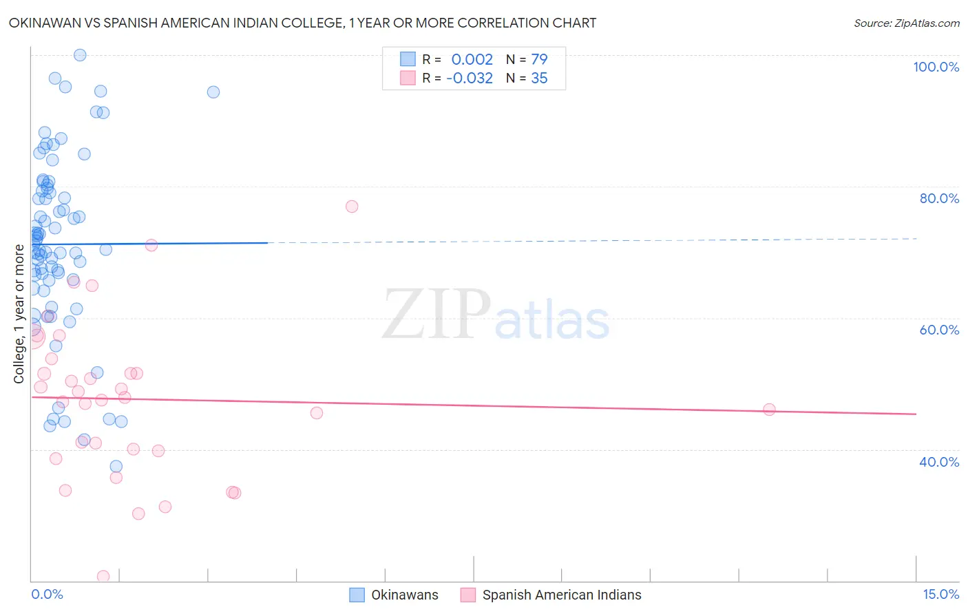 Okinawan vs Spanish American Indian College, 1 year or more