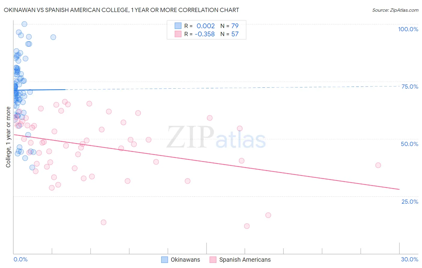 Okinawan vs Spanish American College, 1 year or more