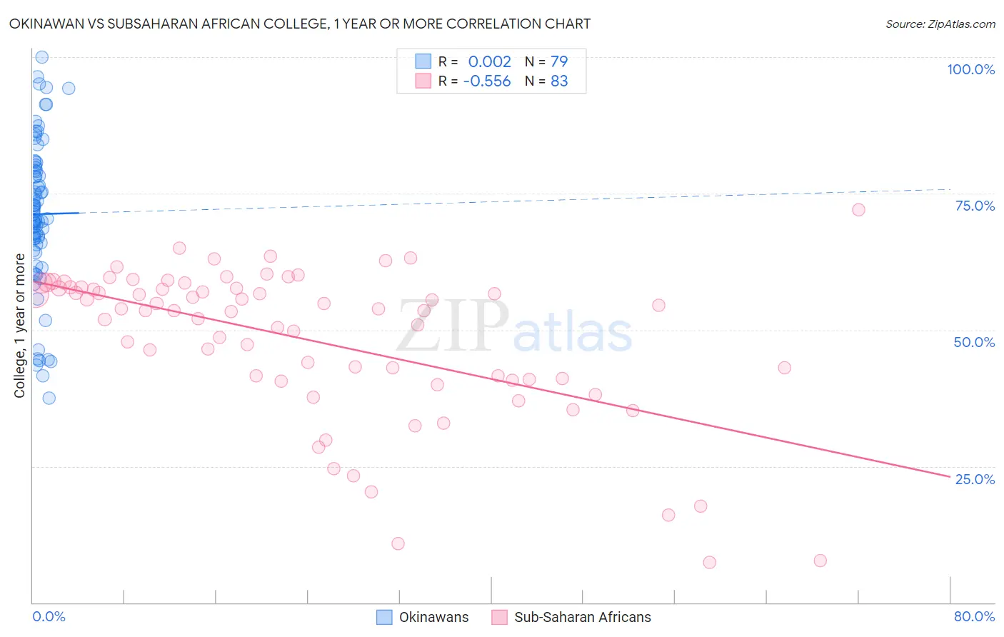 Okinawan vs Subsaharan African College, 1 year or more