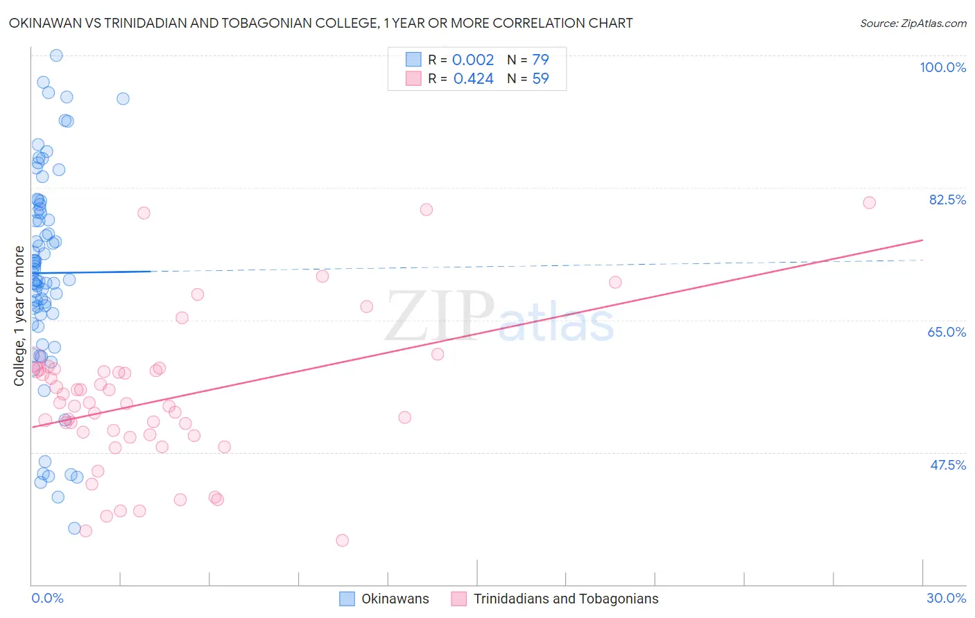 Okinawan vs Trinidadian and Tobagonian College, 1 year or more