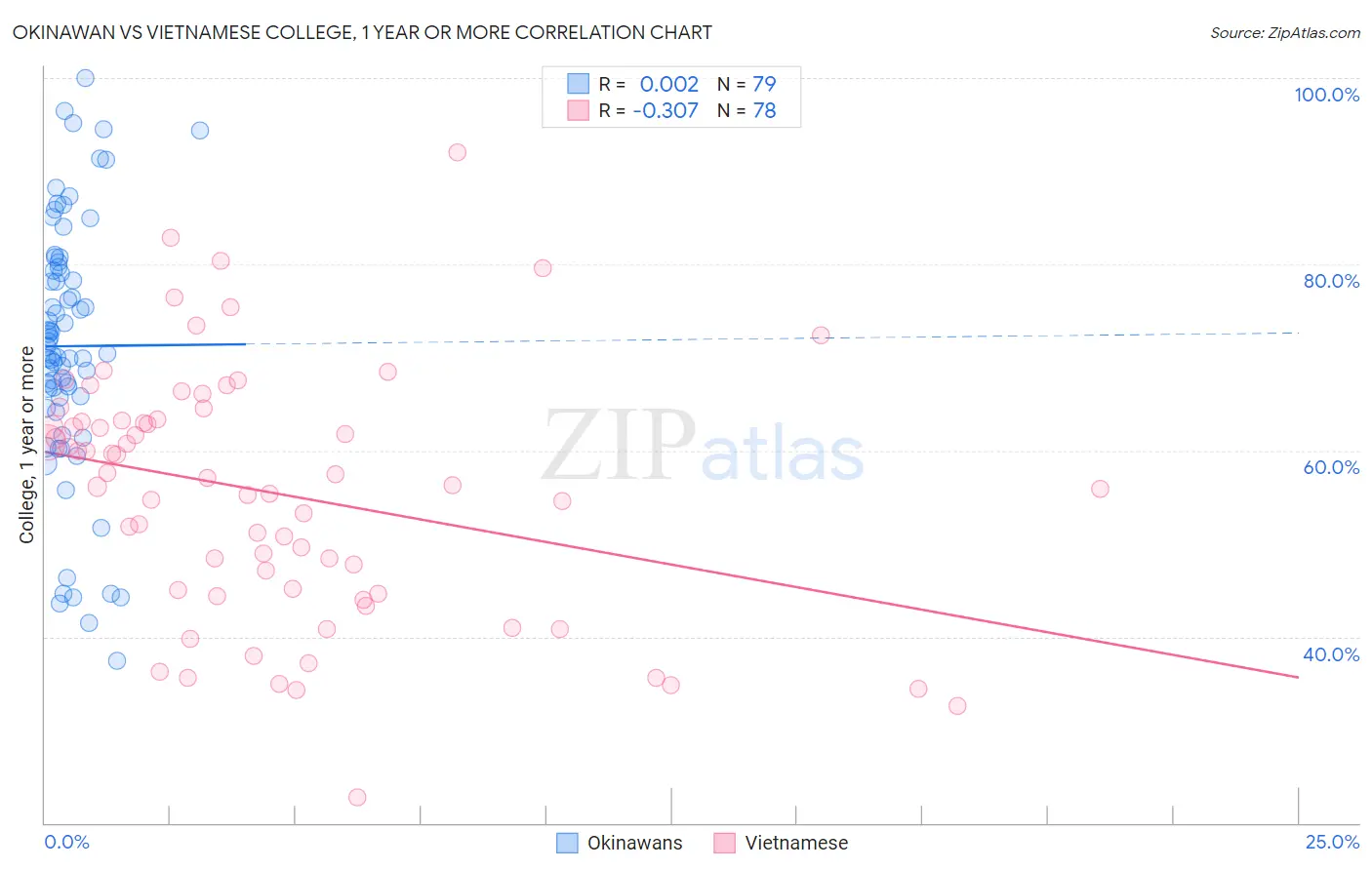 Okinawan vs Vietnamese College, 1 year or more