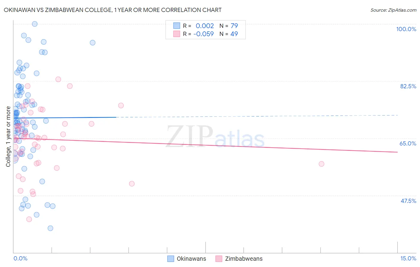 Okinawan vs Zimbabwean College, 1 year or more