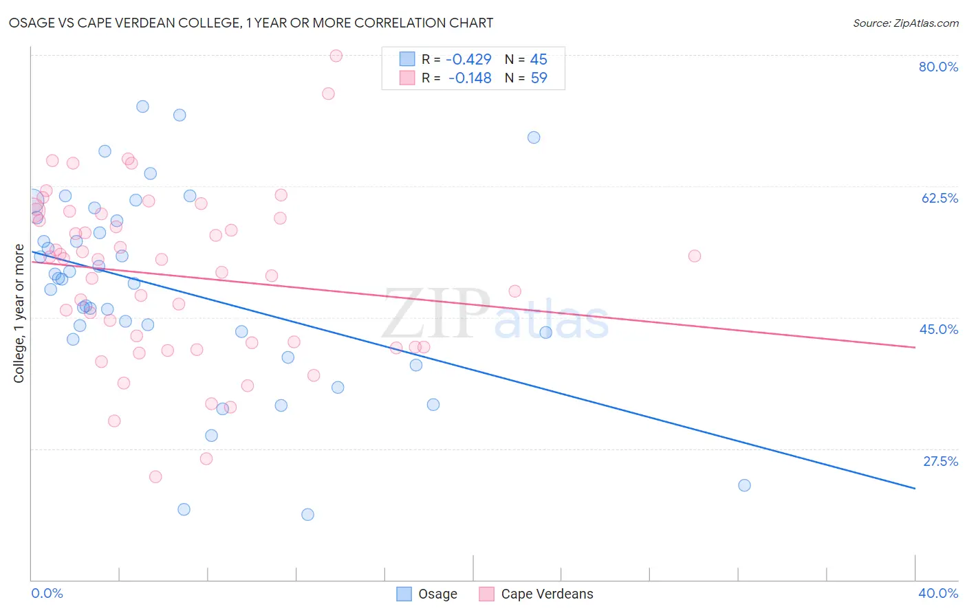 Osage vs Cape Verdean College, 1 year or more