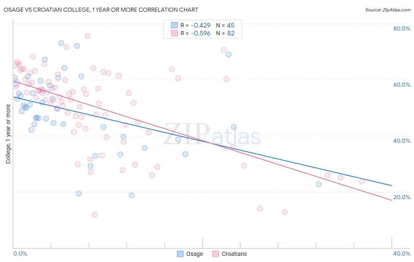 Osage vs Croatian College, 1 year or more