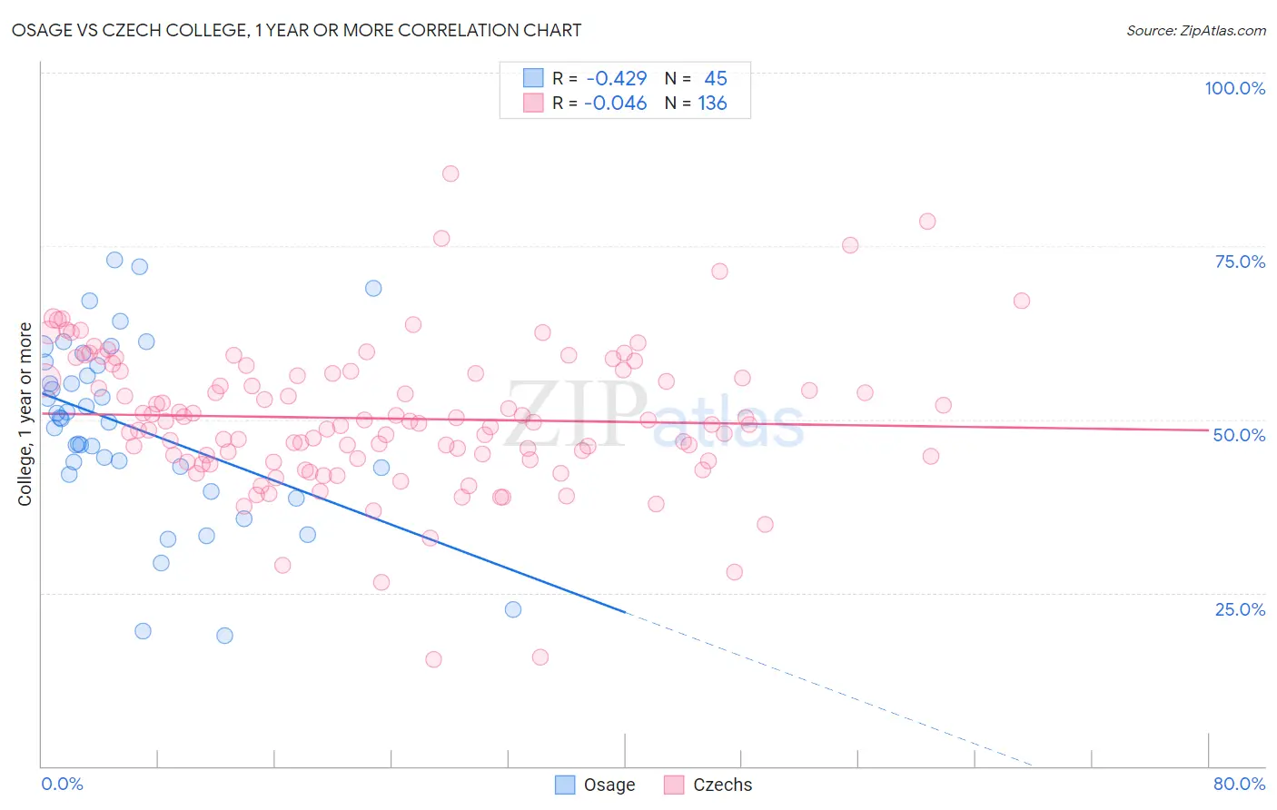 Osage vs Czech College, 1 year or more