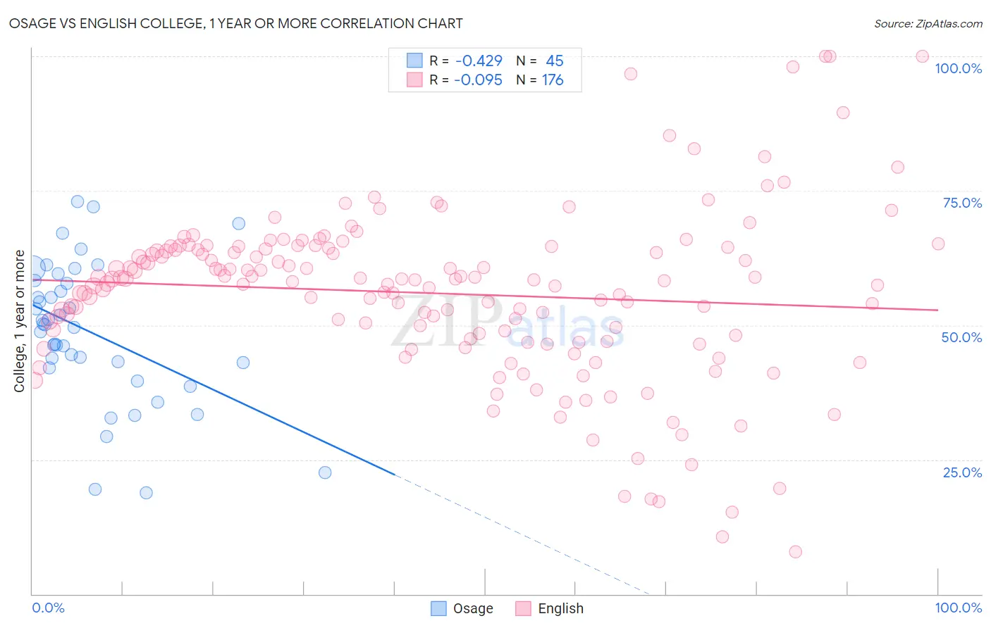 Osage vs English College, 1 year or more