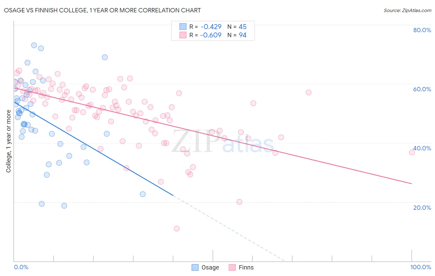 Osage vs Finnish College, 1 year or more
