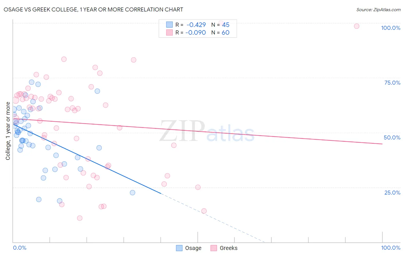 Osage vs Greek College, 1 year or more