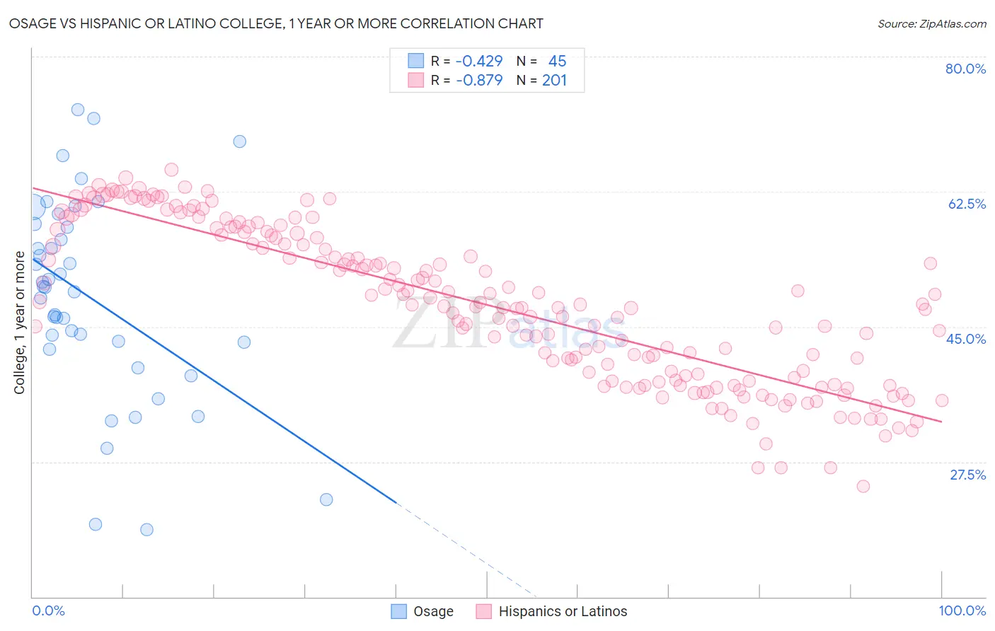 Osage vs Hispanic or Latino College, 1 year or more