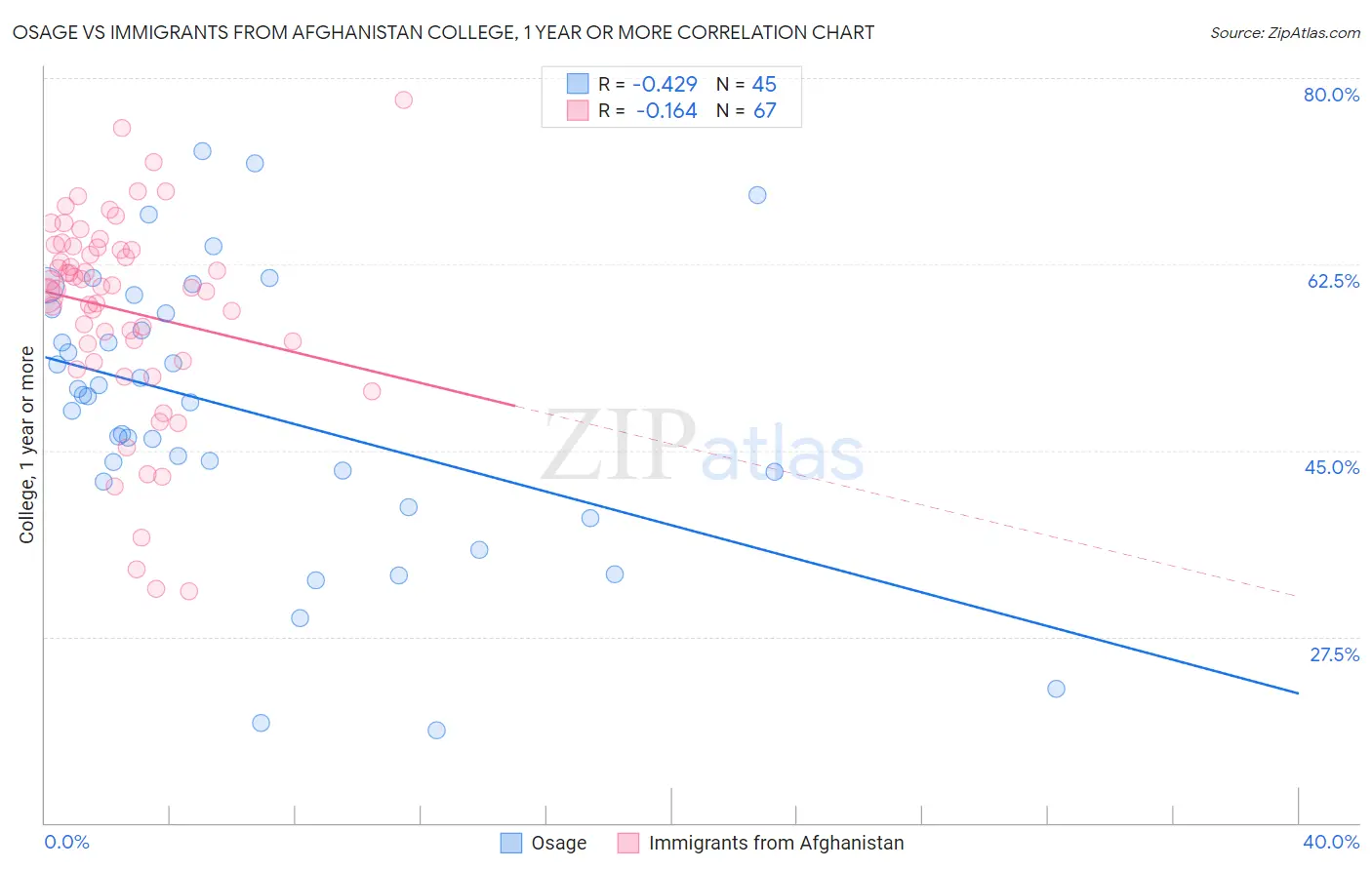 Osage vs Immigrants from Afghanistan College, 1 year or more