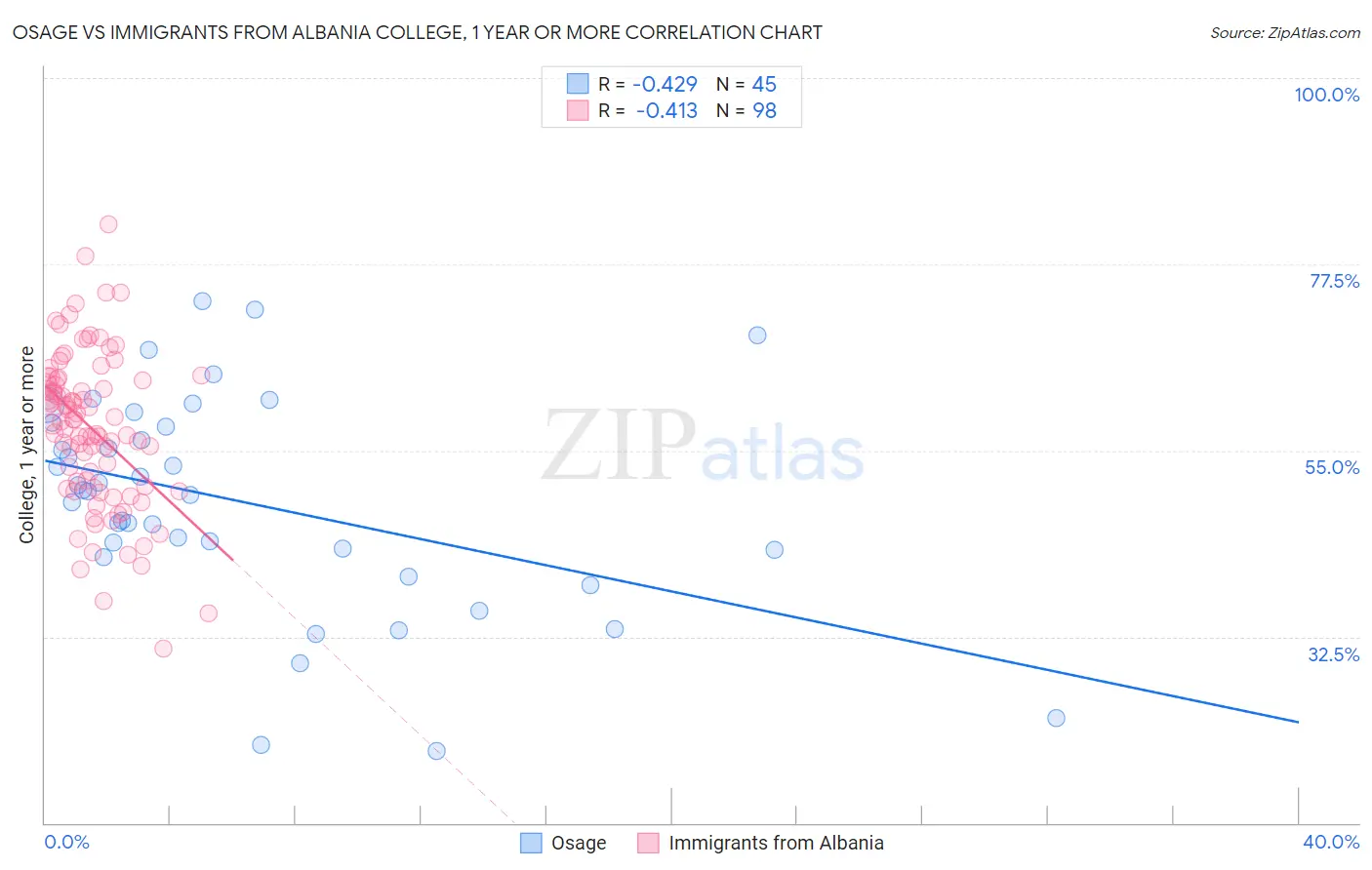 Osage vs Immigrants from Albania College, 1 year or more