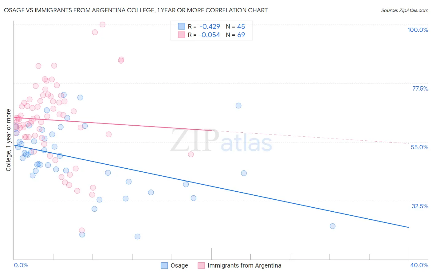 Osage vs Immigrants from Argentina College, 1 year or more