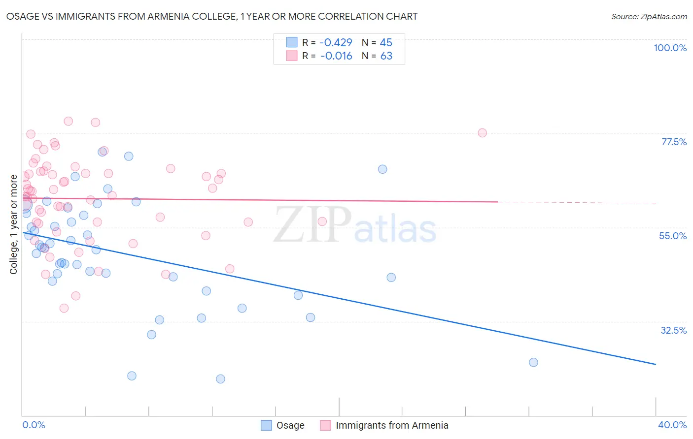 Osage vs Immigrants from Armenia College, 1 year or more