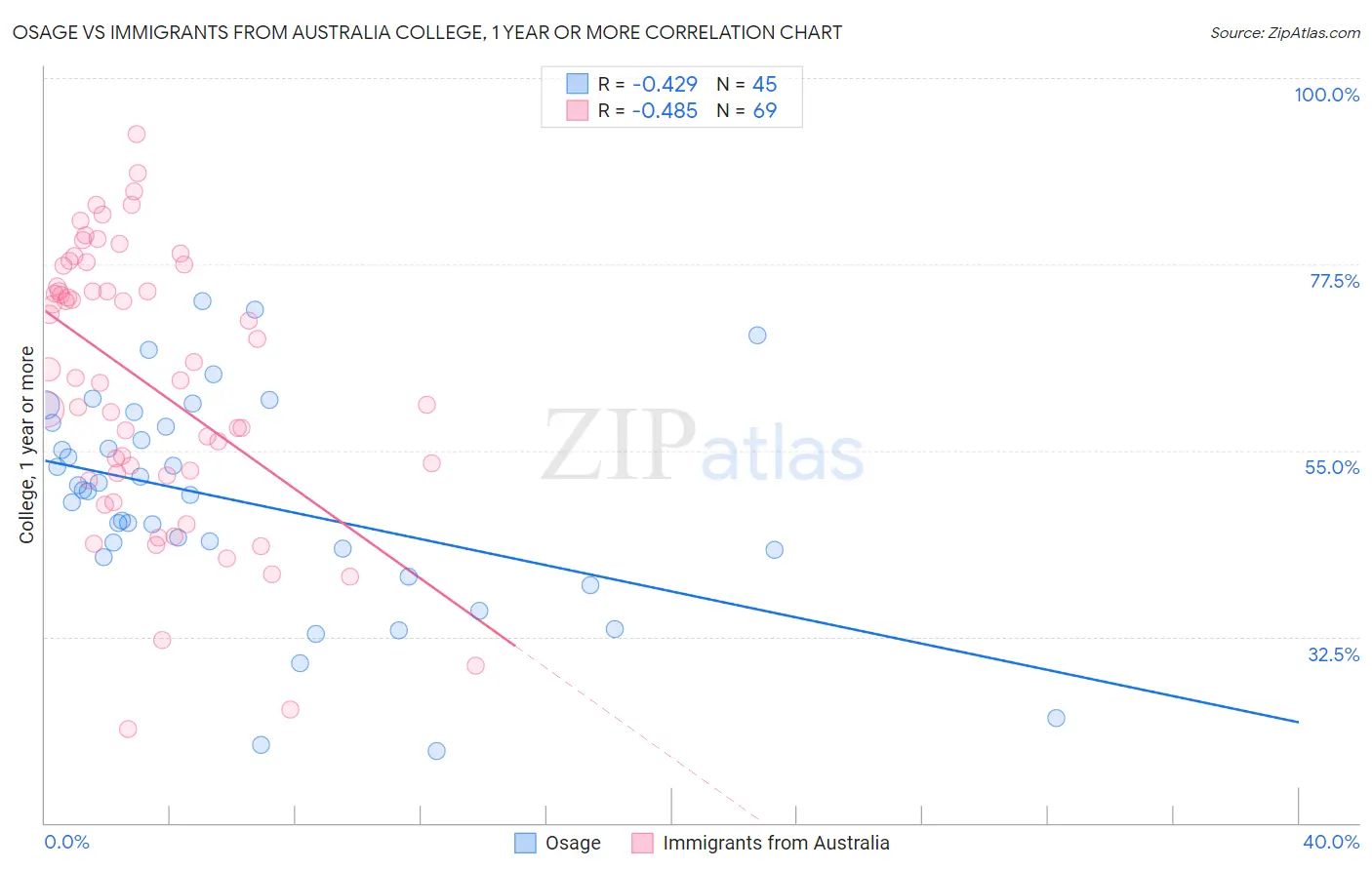 Osage vs Immigrants from Australia College, 1 year or more