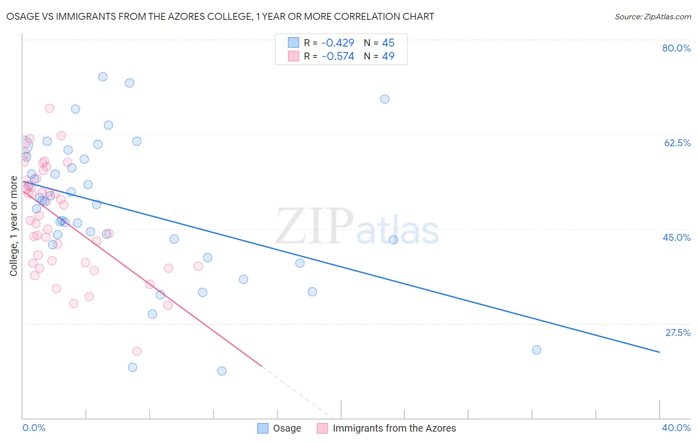 Osage vs Immigrants from the Azores College, 1 year or more