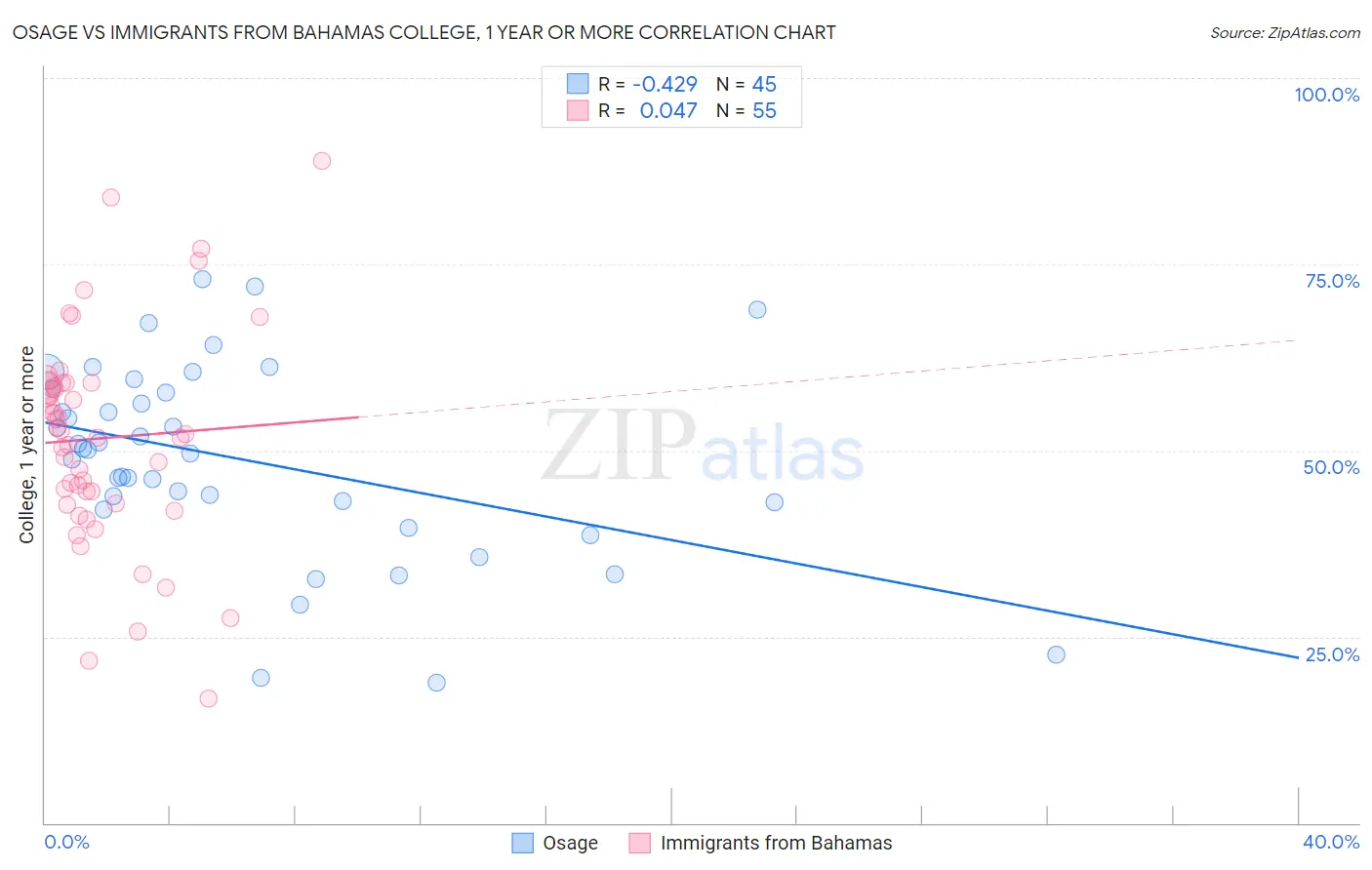 Osage vs Immigrants from Bahamas College, 1 year or more