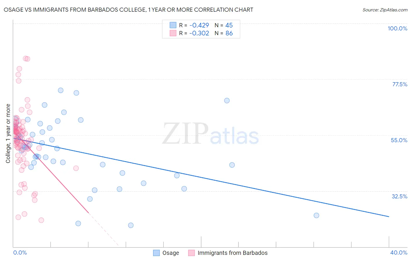 Osage vs Immigrants from Barbados College, 1 year or more