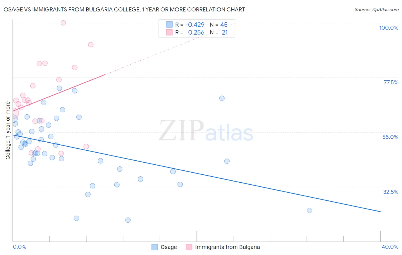 Osage vs Immigrants from Bulgaria College, 1 year or more