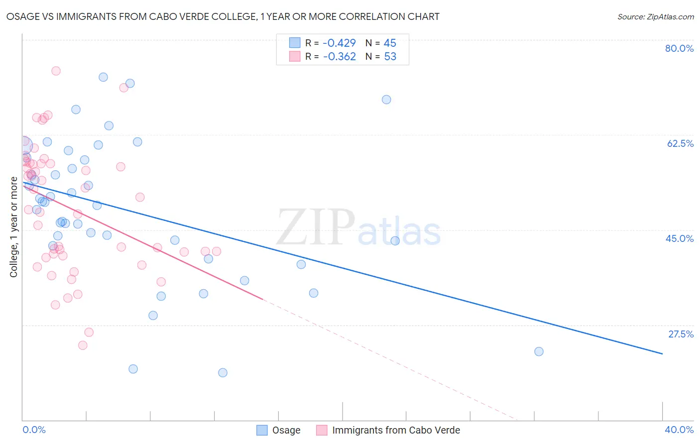 Osage vs Immigrants from Cabo Verde College, 1 year or more