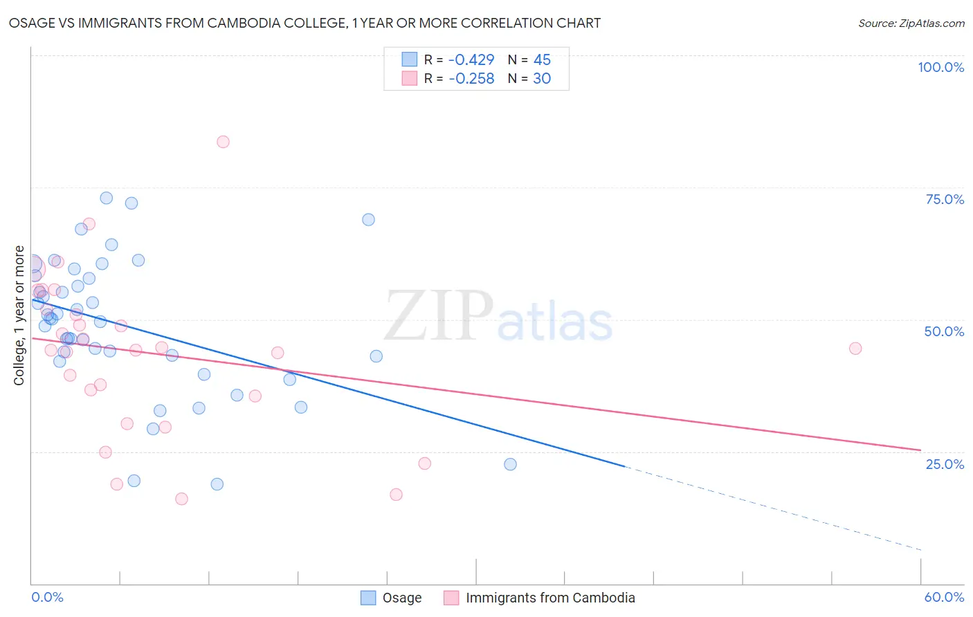 Osage vs Immigrants from Cambodia College, 1 year or more