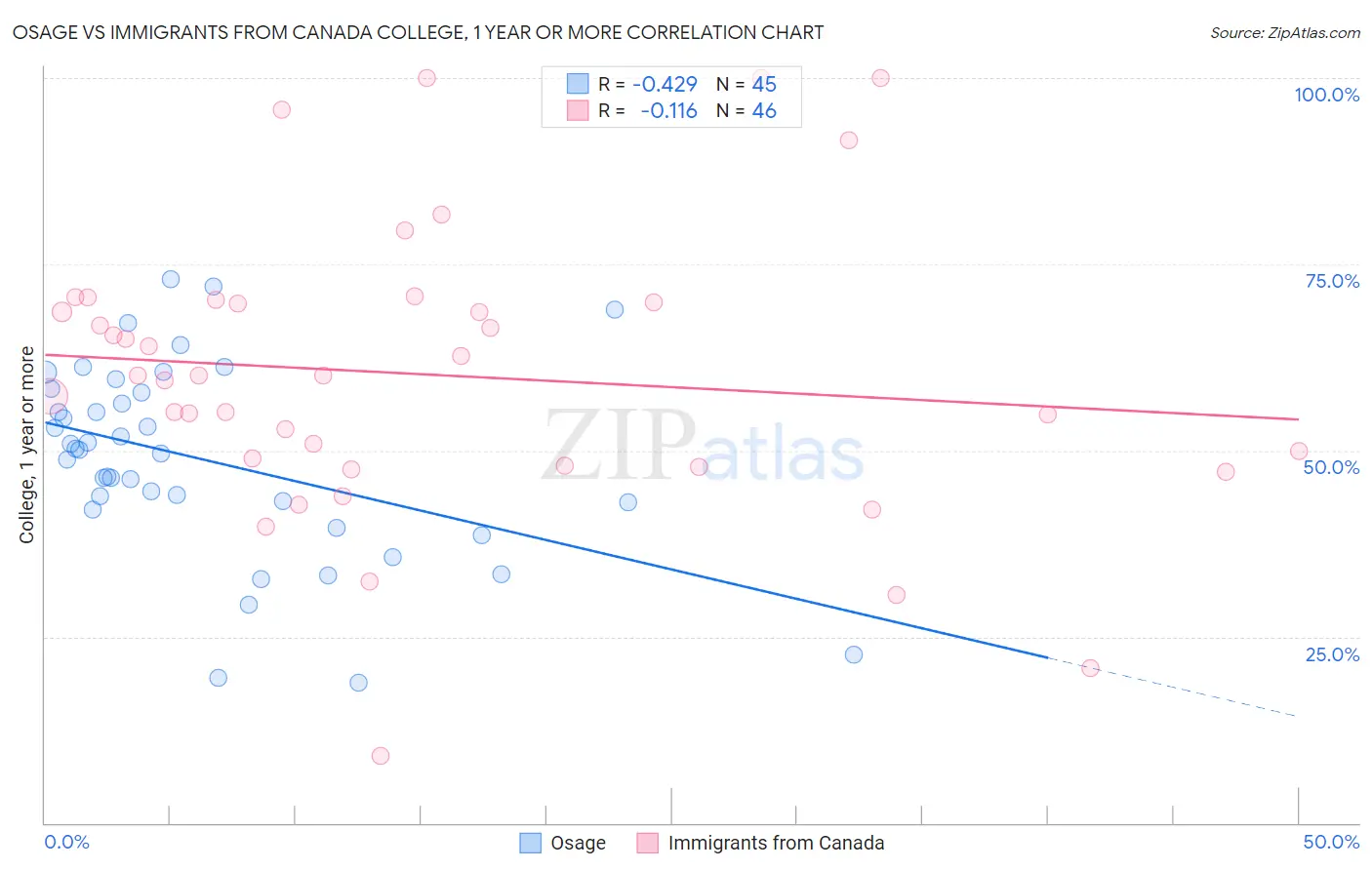 Osage vs Immigrants from Canada College, 1 year or more